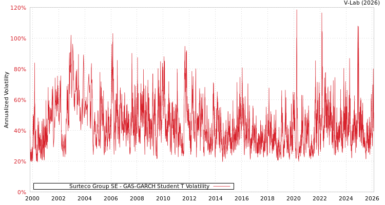 graph of Surteco Group SE GAS-GARCH-T