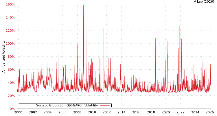 graph of Surteco Group SE GJR-GARCH