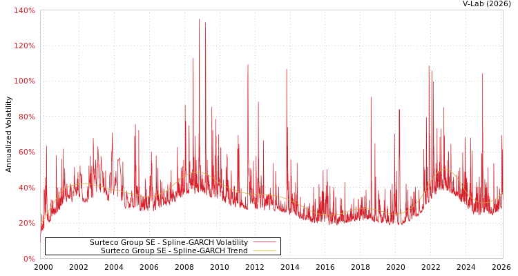 graph of Surteco Group SE SGARCH