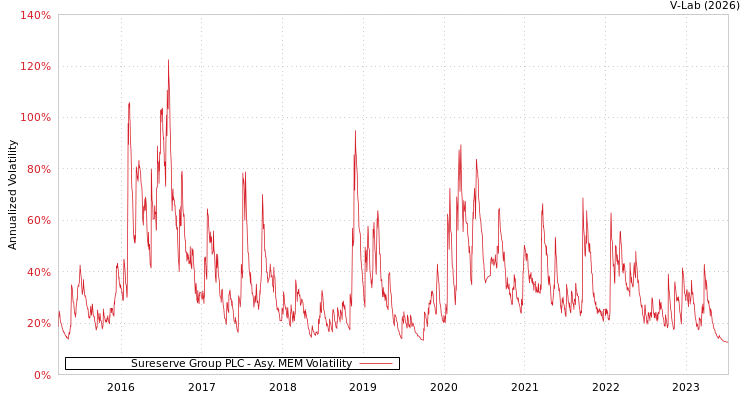 graph of Sureserve Group PLC AMEM