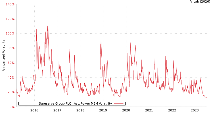 graph of Sureserve Group PLC APMEM