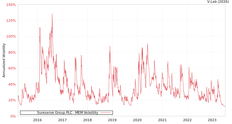 graph of Sureserve Group PLC MEM