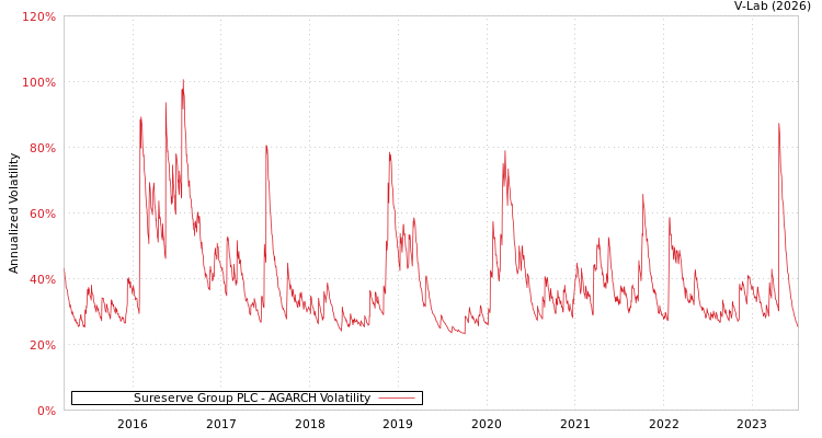 graph of Sureserve Group PLC AGARCH