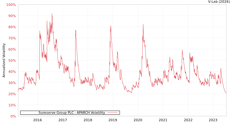 graph of Sureserve Group PLC APARCH