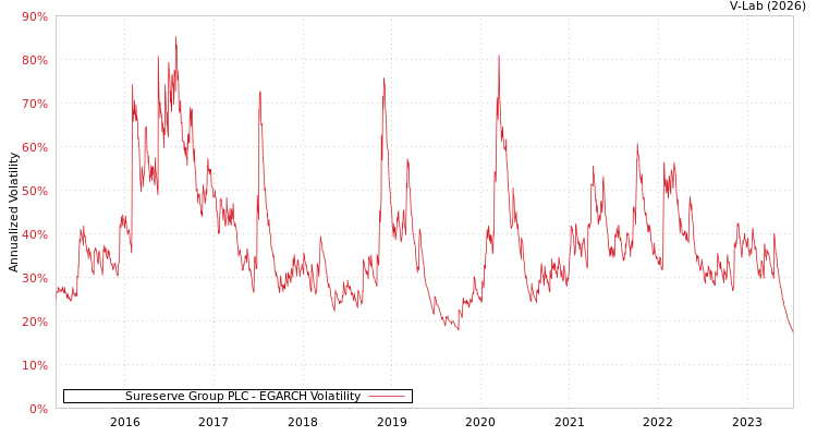 graph of Sureserve Group PLC EGARCH