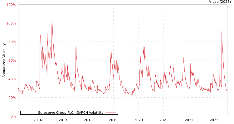graph of Sureserve Group PLC GARCH