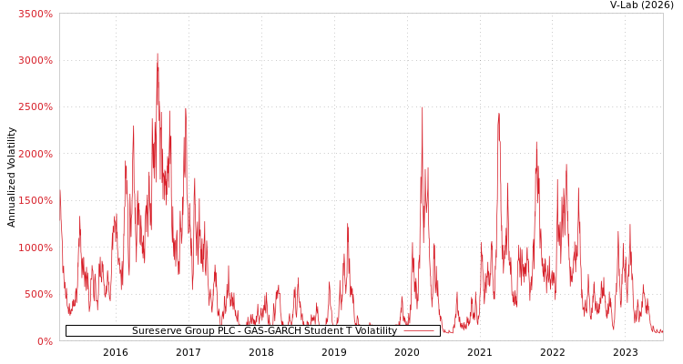graph of Sureserve Group PLC GAS-GARCH-T