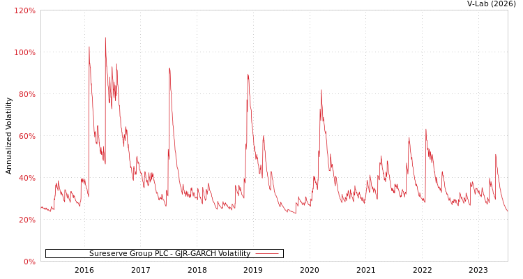 graph of Sureserve Group PLC GJR-GARCH