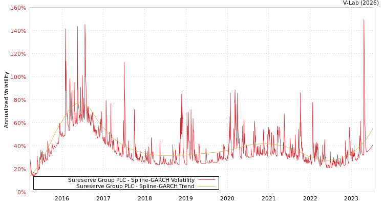 graph of Sureserve Group PLC SGARCH