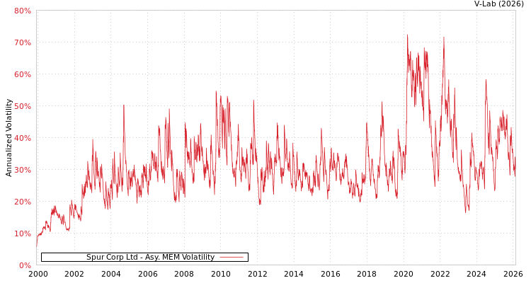 graph of Spur Corp Ltd AMEM