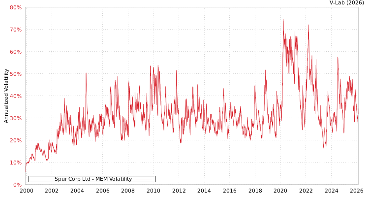 graph of Spur Corp Ltd MEM