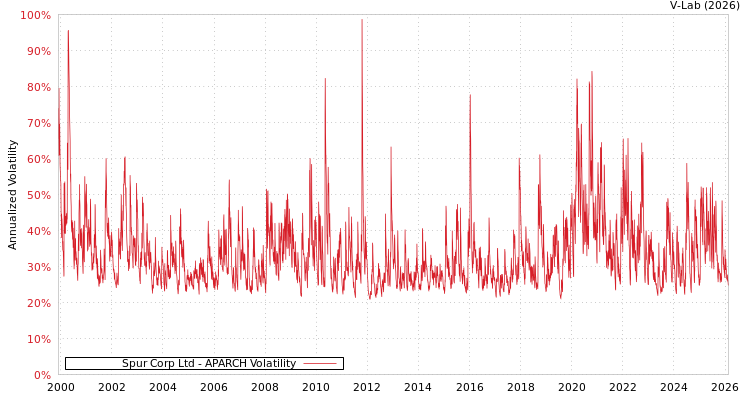 graph of Spur Corp Ltd APARCH