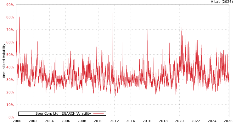 graph of Spur Corp Ltd EGARCH
