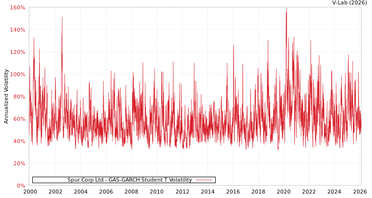 graph of Spur Corp Ltd GAS-GARCH-T
