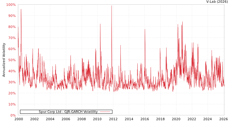 graph of Spur Corp Ltd GJR-GARCH