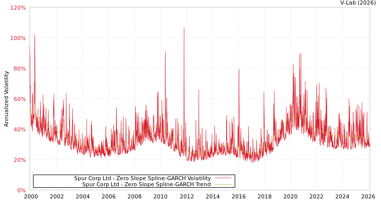 graph of Spur Corp Ltd S0GARCH