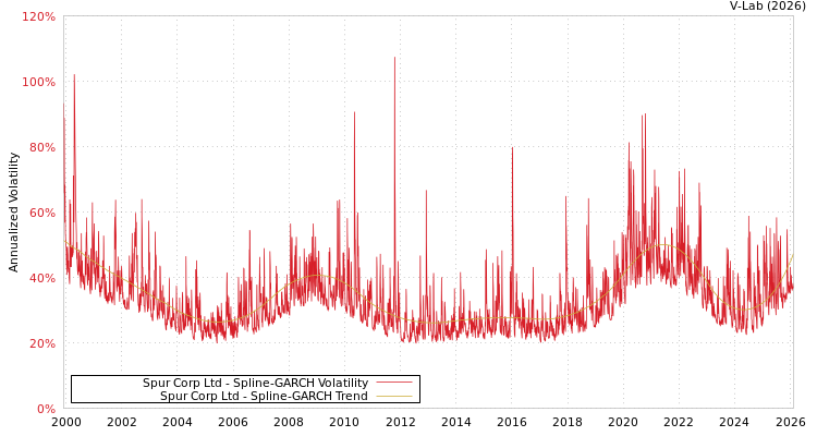 graph of Spur Corp Ltd SGARCH