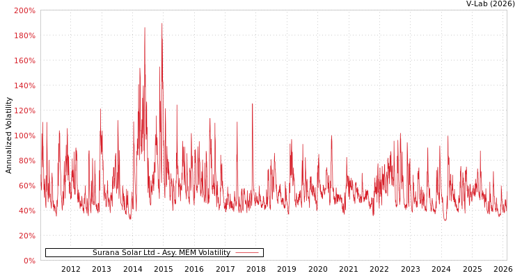 graph of Surana Solar Ltd AMEM