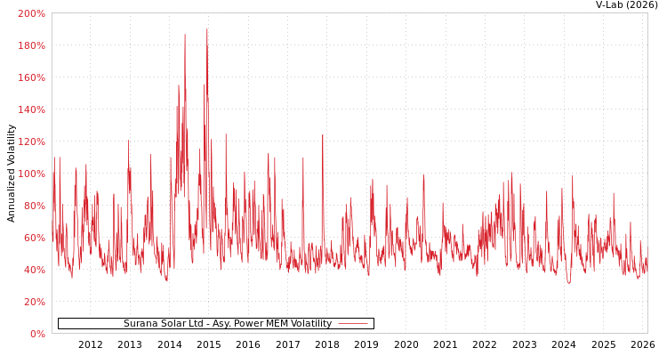 graph of Surana Solar Ltd APMEM