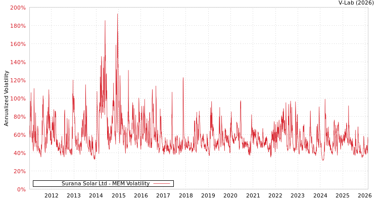 graph of Surana Solar Ltd MEM