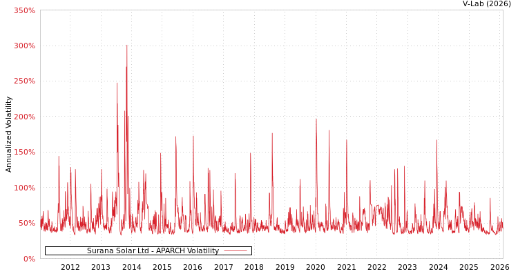 graph of Surana Solar Ltd APARCH