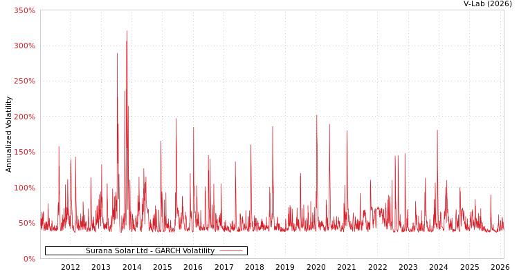 graph of Surana Solar Ltd GARCH