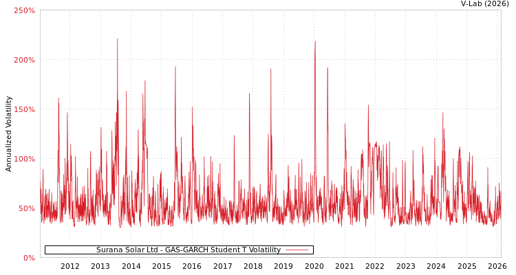 graph of Surana Solar Ltd GAS-GARCH-T