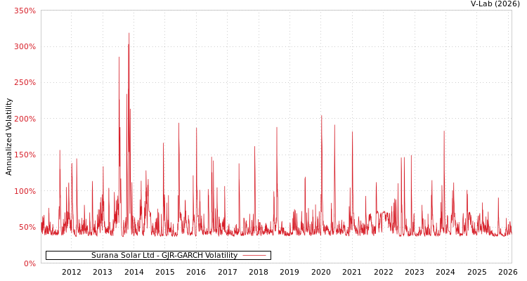graph of Surana Solar Ltd GJR-GARCH