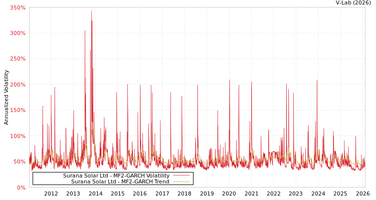 graph of Surana Solar Ltd MF2-GARCH