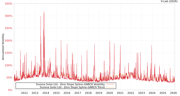 graph of Surana Solar Ltd S0GARCH