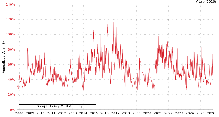 graph of Suraj Ltd AMEM