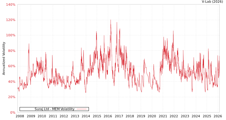 graph of Suraj Ltd MEM