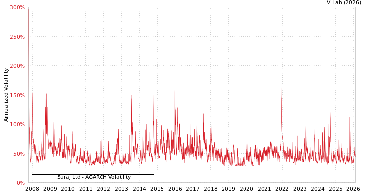 graph of Suraj Ltd AGARCH