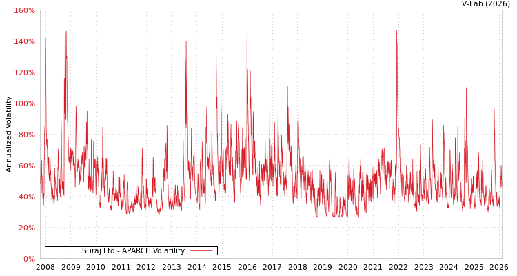 graph of Suraj Ltd APARCH