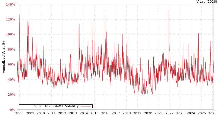 graph of Suraj Ltd EGARCH