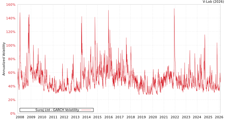 graph of Suraj Ltd GARCH