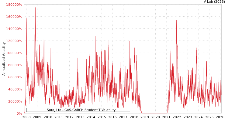 graph of Suraj Ltd GAS-GARCH-T