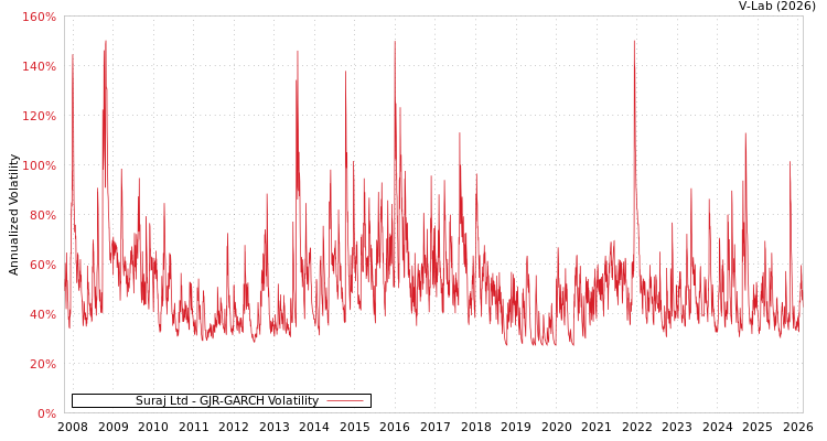 graph of Suraj Ltd GJR-GARCH