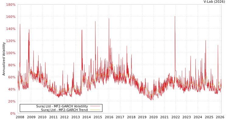 graph of Suraj Ltd MF2-GARCH