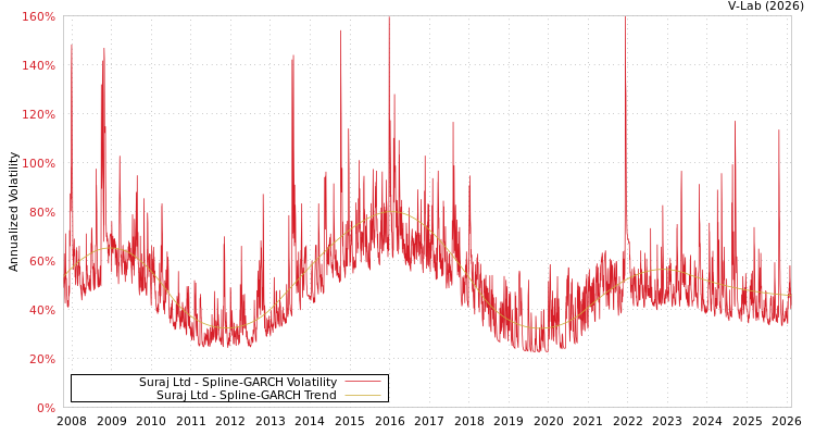 graph of Suraj Ltd SGARCH