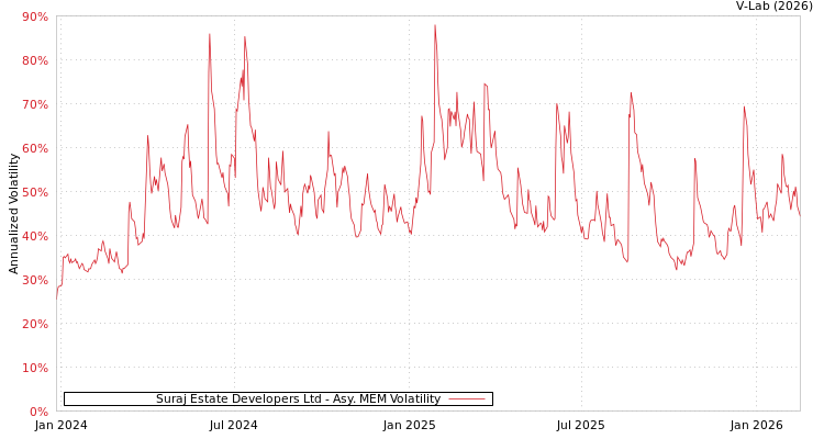 graph of Suraj Estate Developers Ltd AMEM