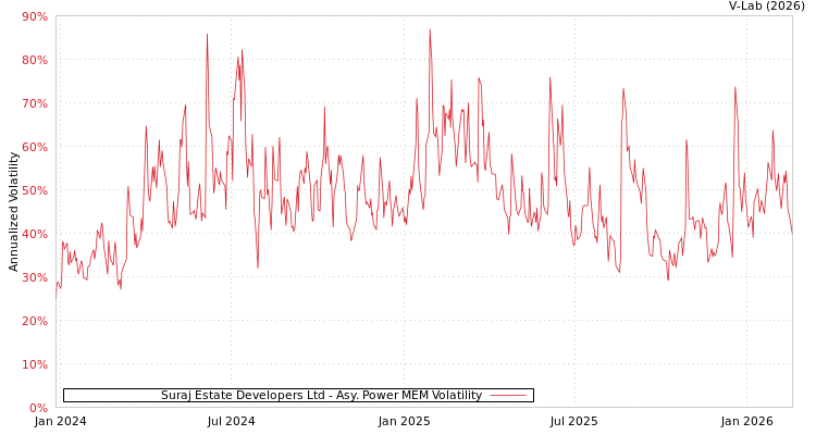 graph of Suraj Estate Developers Ltd APMEM