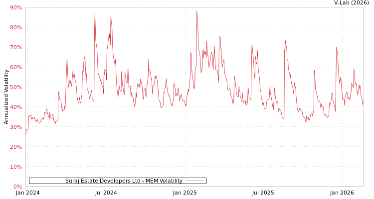graph of Suraj Estate Developers Ltd MEM