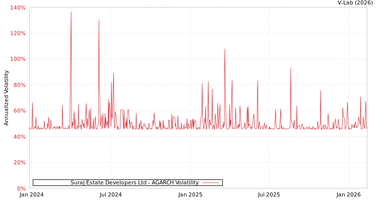 graph of Suraj Estate Developers Ltd AGARCH