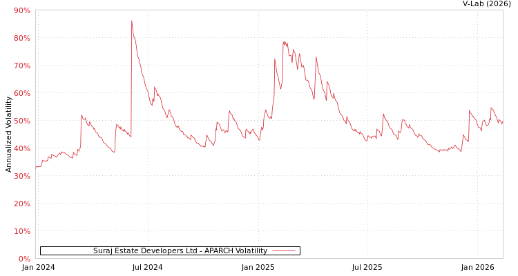 graph of Suraj Estate Developers Ltd APARCH