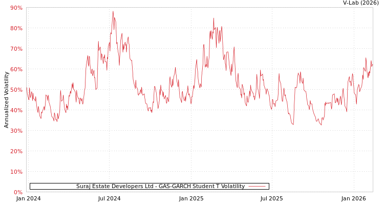graph of Suraj Estate Developers Ltd GAS-GARCH-T