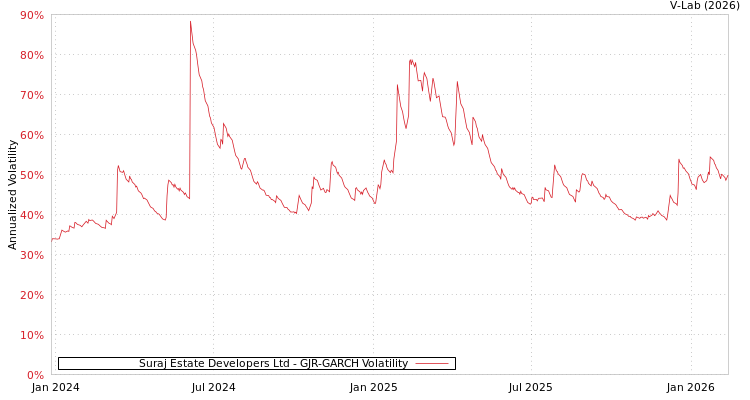 graph of Suraj Estate Developers Ltd GJR-GARCH