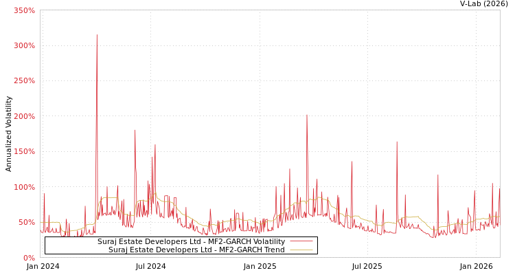 graph of Suraj Estate Developers Ltd MF2-GARCH