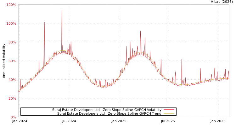 graph of Suraj Estate Developers Ltd S0GARCH