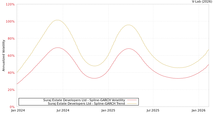 graph of Suraj Estate Developers Ltd SGARCH